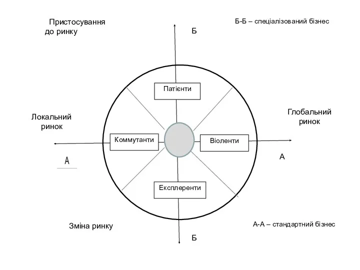 Пристосування до ринку Зміна ринку Локальний ринок Глобальний ринок А