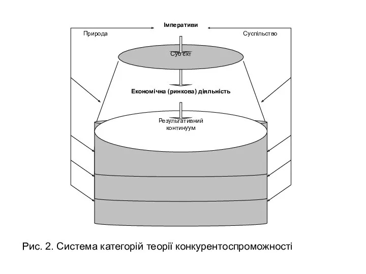 Рис. 2. Система категорій теорії конкурентоспроможності