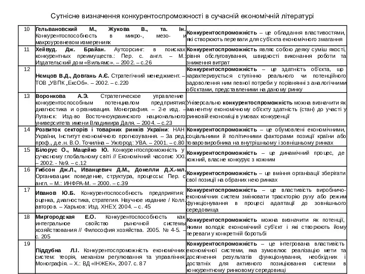 Сутнісне визначення конкурентоспроможності в сучасній економічній літературі