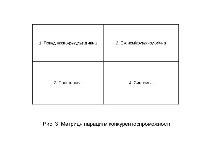 Рис. 3 Матриця парадигм конкурентоспроможності