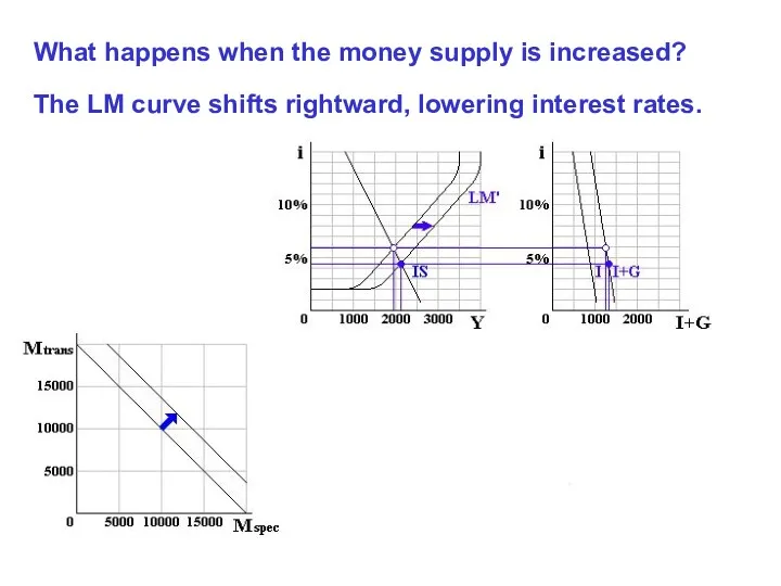 What happens when the money supply is increased? The LM curve shifts rightward, lowering interest rates.