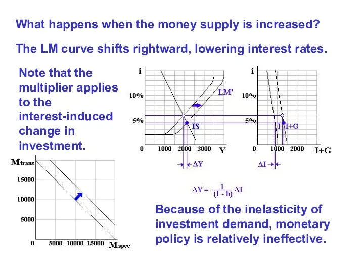 What happens when the money supply is increased? The LM