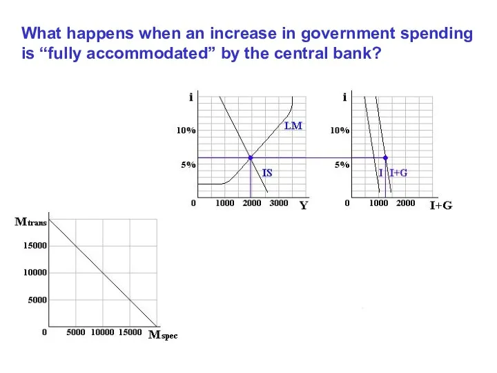 What happens when an increase in government spending is “fully accommodated” by the central bank?