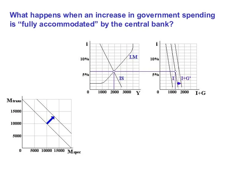 What happens when an increase in government spending is “fully accommodated” by the central bank?