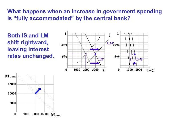 What happens when an increase in government spending is “fully