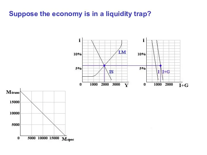 Suppose the economy is in a liquidity trap?