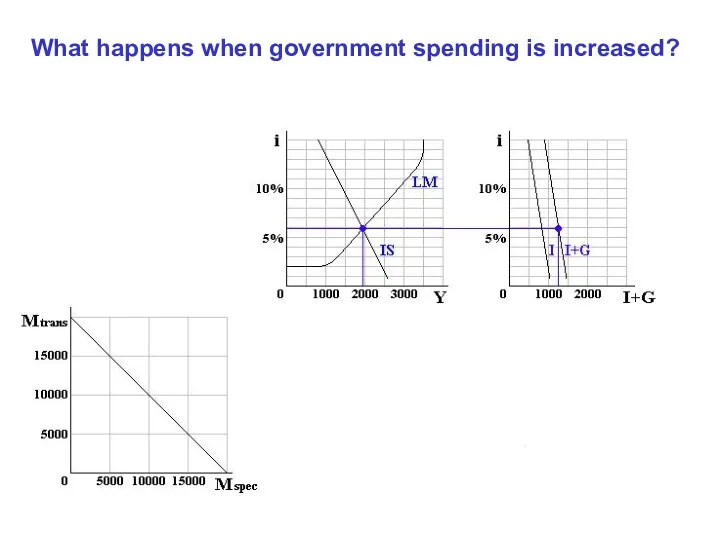 What happens when government spending is increased?