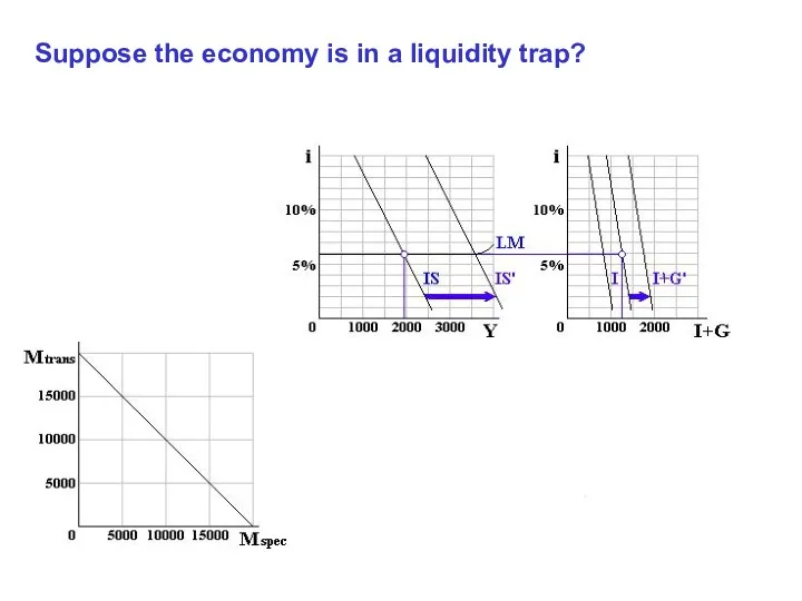 Suppose the economy is in a liquidity trap?