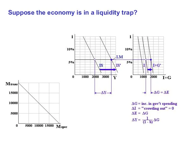 Suppose the economy is in a liquidity trap?