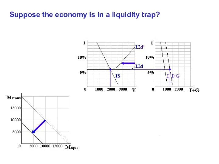 Suppose the economy is in a liquidity trap?