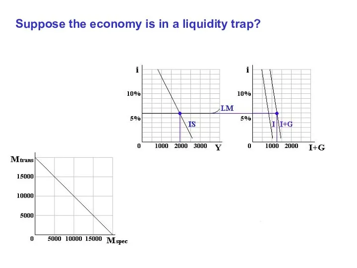 Suppose the economy is in a liquidity trap?