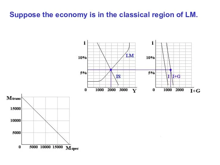 Suppose the economy is in the classical region of LM.