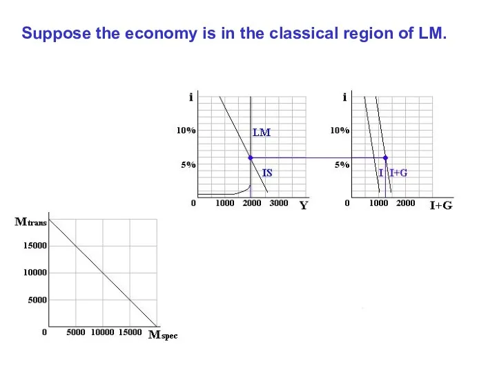 Suppose the economy is in the classical region of LM.