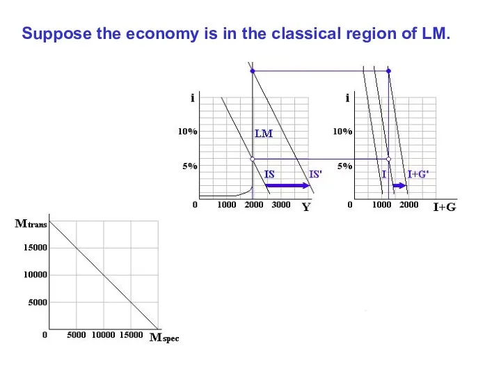 Suppose the economy is in the classical region of LM.