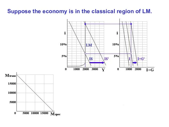 Suppose the economy is in the classical region of LM.