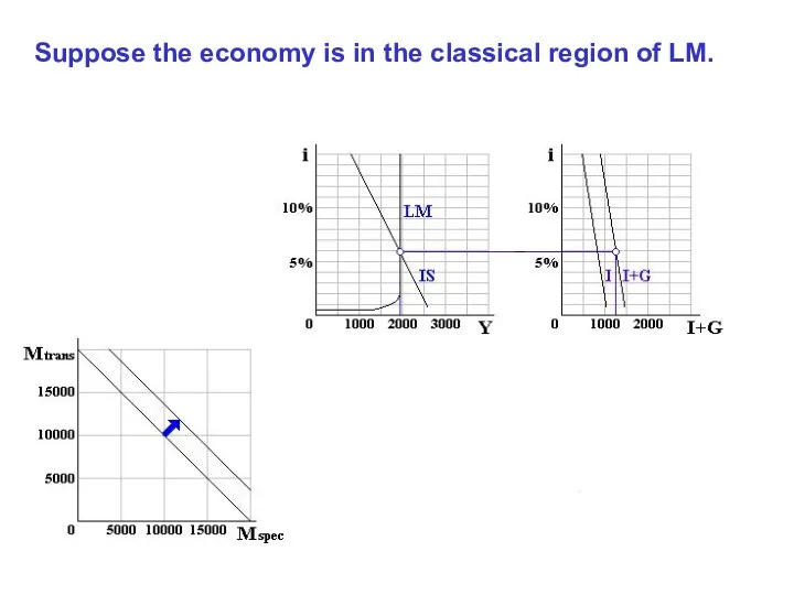 Suppose the economy is in the classical region of LM.