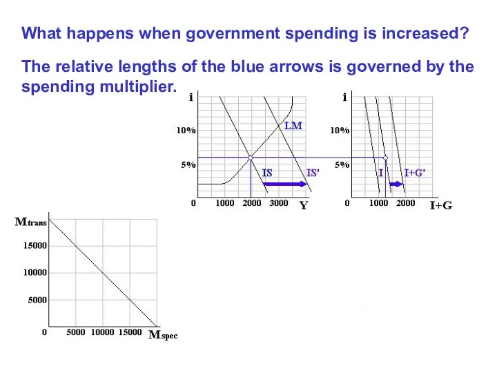 What happens when government spending is increased? The relative lengths