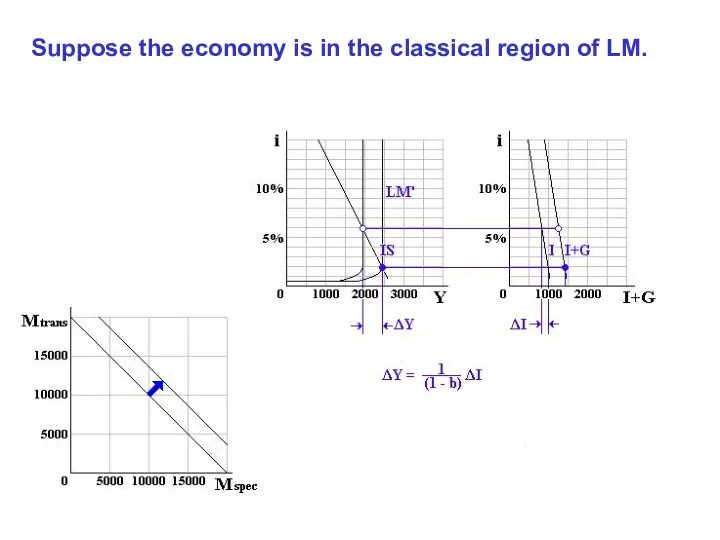 Suppose the economy is in the classical region of LM.