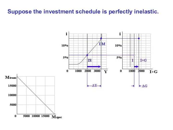 Suppose the investment schedule is perfectly inelastic.