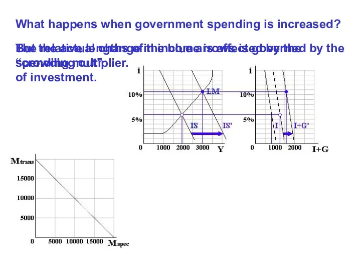 What happens when government spending is increased? But the actual