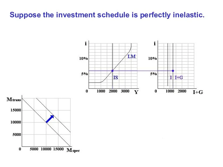 Suppose the investment schedule is perfectly inelastic.