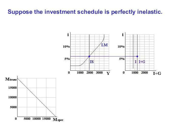 Suppose the investment schedule is perfectly inelastic.