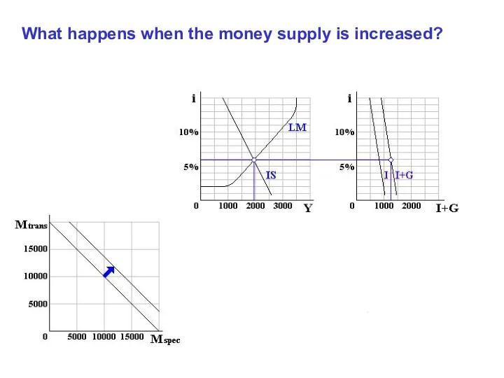 What happens when the money supply is increased?