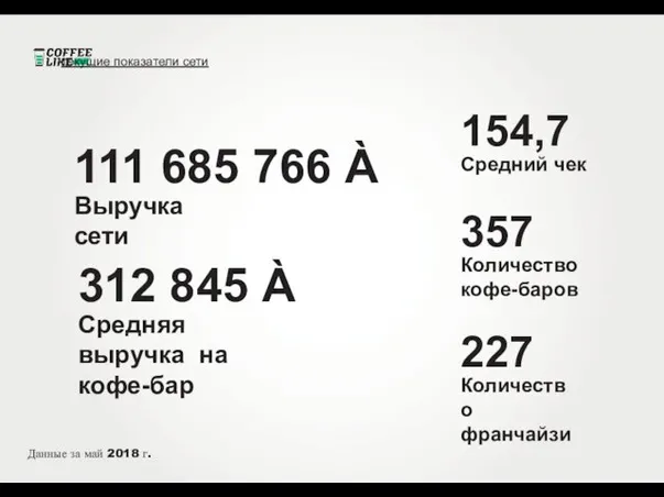 текущие показатели сети 111 685 766 À Выручка сети 312