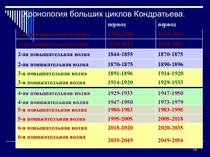 Хронология больших циклов Кондратьева.