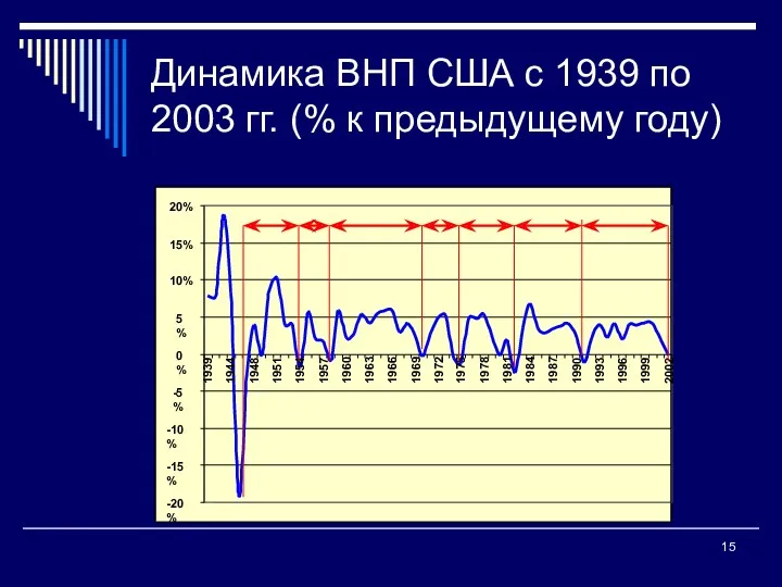 Динамика ВНП США с 1939 по 2003 гг. (% к предыдущему году)