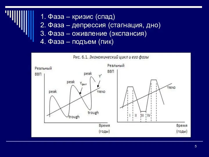 1. Фаза – кризис (спад) 2. Фаза – депрессия (стагнация,