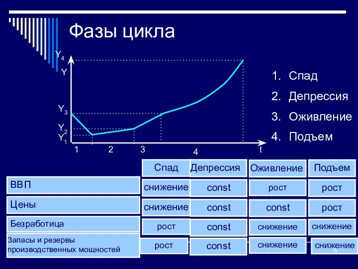 Фазы цикла Y t Y4 Y1 Y3 Y2 1 2