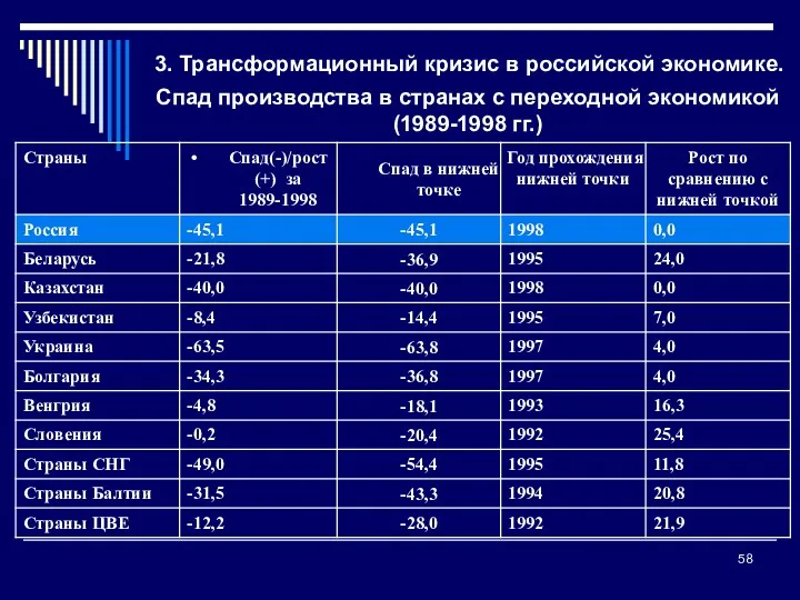 3. Трансформационный кризис в российской экономике. Спад производства в странах с переходной экономикой (1989-1998 гг.)