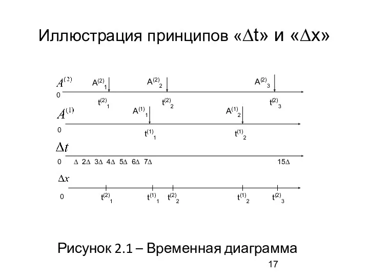 Иллюстрация принципов «∆t» и «∆х» Рисунок 2.1 – Временная диаграмма