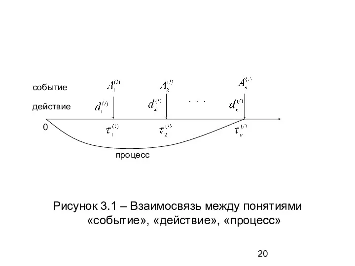 Рисунок 3.1 – Взаимосвязь между понятиями «событие», «действие», «процесс» 0 действие событие . . . процесс