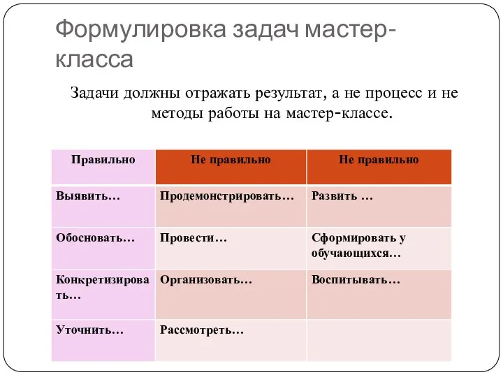 Формулировка задач мастер-класса Задачи должны отражать результат, а не процесс и не методы работы на мастер-классе.