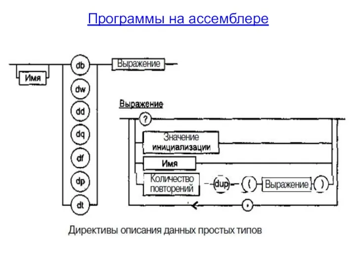 Программы на ассемблере