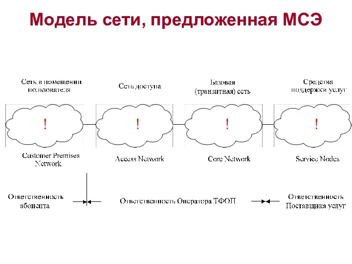 Модель сети, предложенная МСЭ