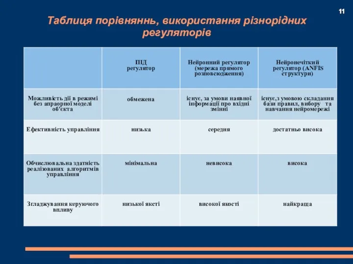 Таблиця порівняннь, використання різнорідних регуляторів