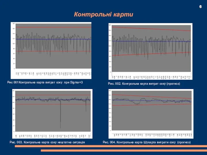 Контрольні карти Рис 001Контрольна карта витрат соку при Sigma=3 Рис.