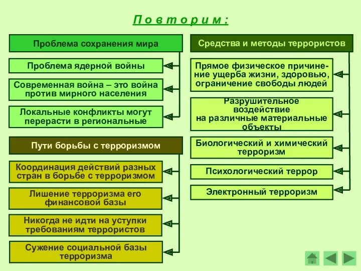 Проблема сохранения мира Проблема ядерной войны Современная война – это