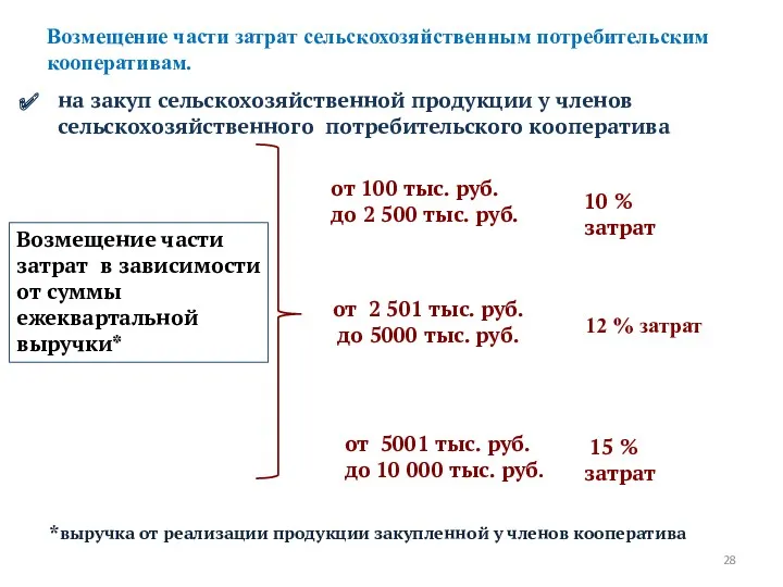 Возмещение части затрат сельскохозяйственным потребительским кооперативам. на закуп сельскохозяйственной продукции