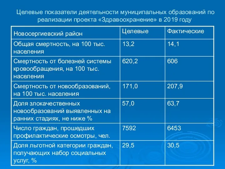 Целевые показатели деятельности муниципальных образований по реализации проекта «Здравоохранение» в 2019 году