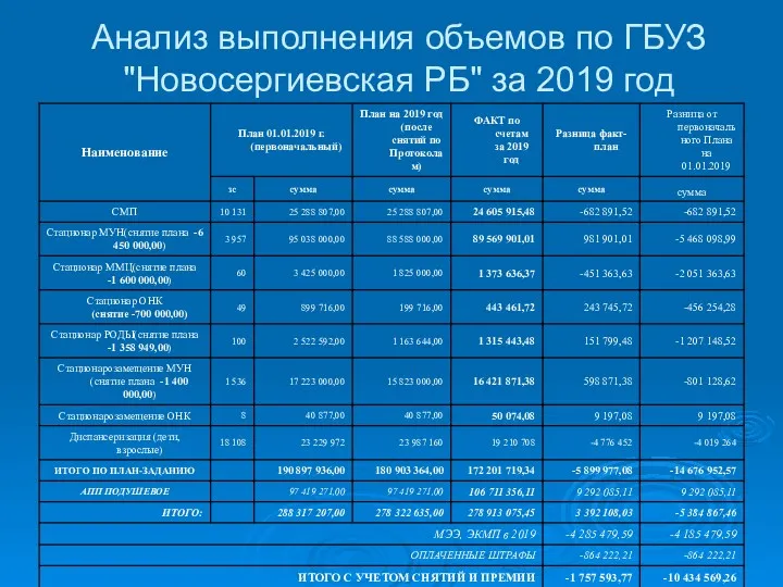 Анализ выполнения объемов по ГБУЗ "Новосергиевская РБ" за 2019 год