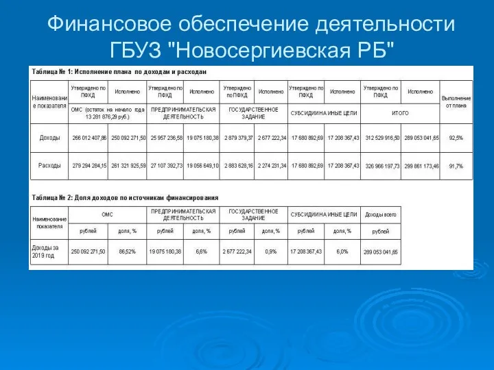 Финансовое обеспечение деятельности ГБУЗ "Новосергиевская РБ"