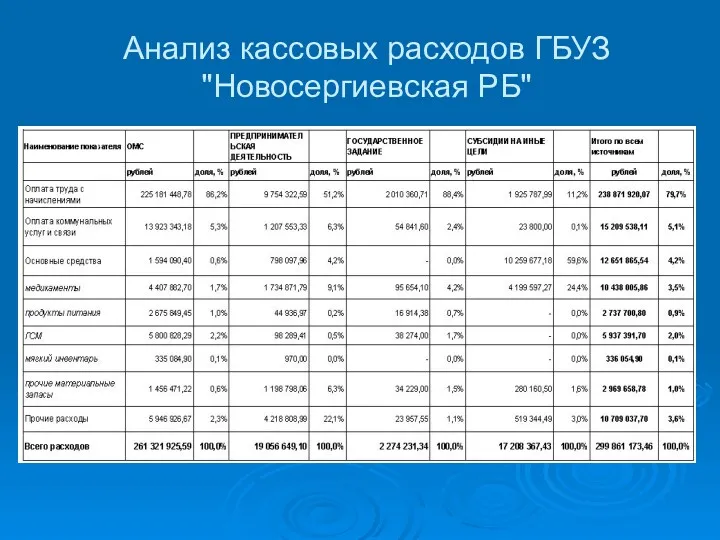Анализ кассовых расходов ГБУЗ "Новосергиевская РБ"