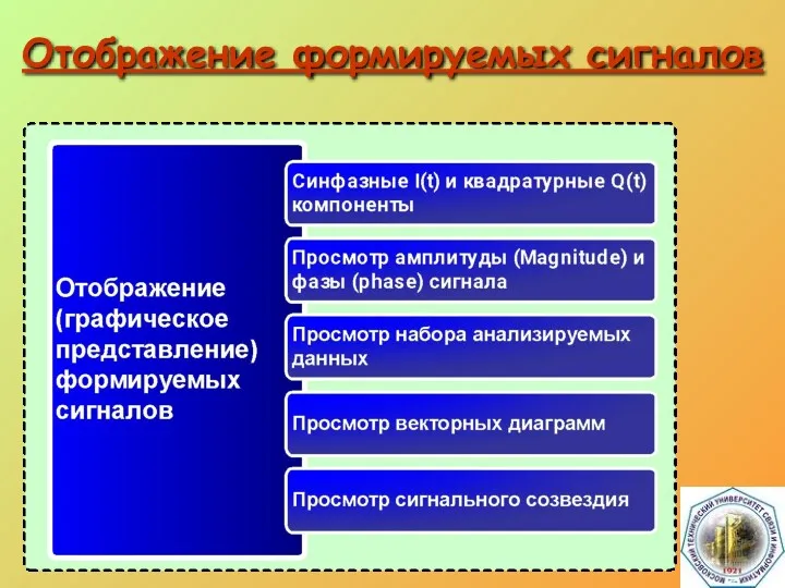 Отображение формируемых сигналов