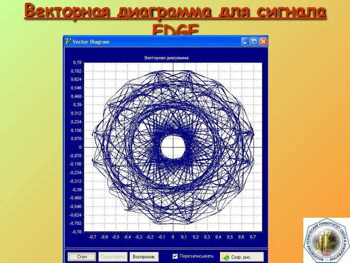 Векторная диаграмма для сигнала EDGE