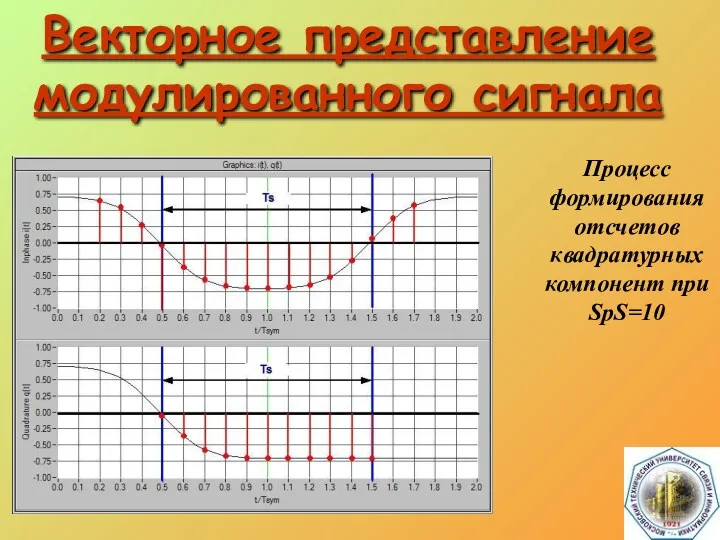 Векторное представление модулированного сигнала Процесс формирования отсчетов квадратурных компонент при SpS=10