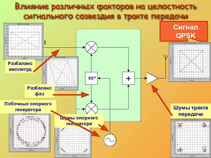 Влияние различных факторов на целостность сигнального созвездия в тракте передачи